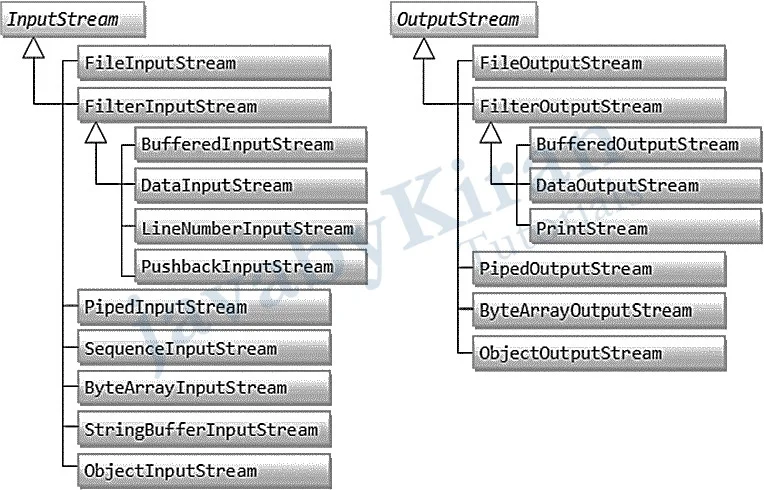 input streams and output streams in java