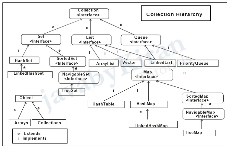 collection hierarchy in java